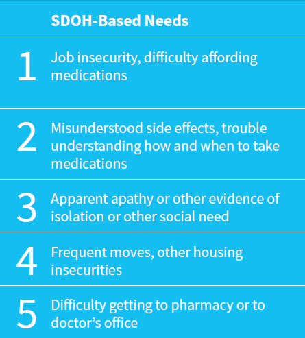 medication non-adherence