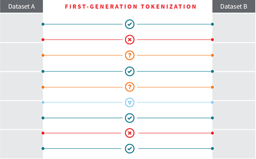 first gen tokenization