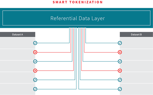 smart tokenization