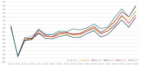 Distracted Driving Violations by Age Group vs. 2019