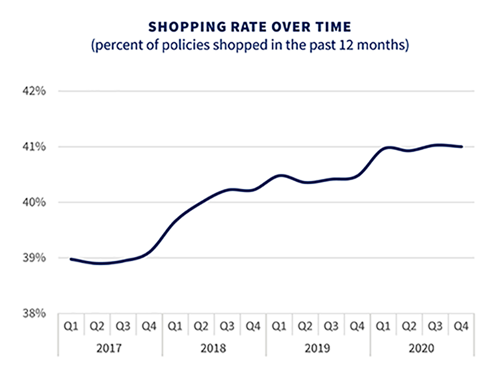 Shopping Rate Over Time