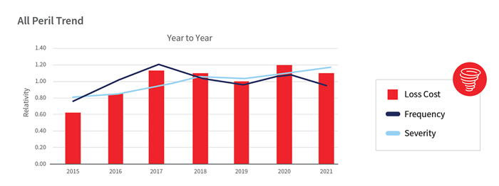 Home Insurance Trends - All Peril Trend Chart