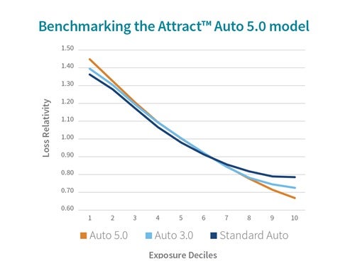 Insurance credit score benchmark diagram for Attract auto