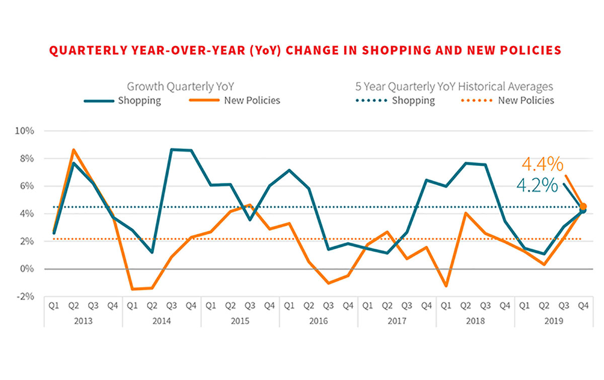 Quarterly YOY Chart Insurance