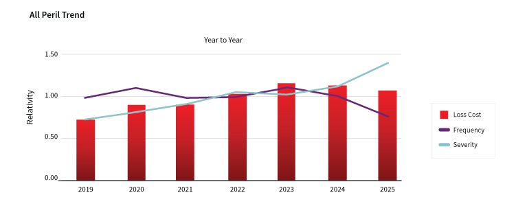 Peril trends chart