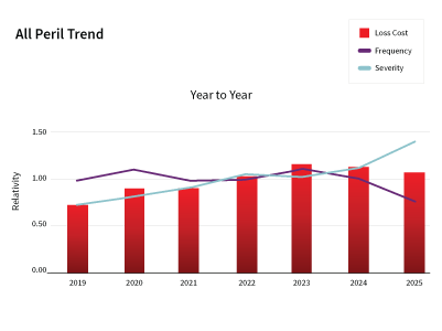 Peril trends chart
