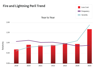 Fire Lightning trends chart
