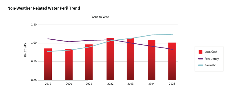 Water trends chart