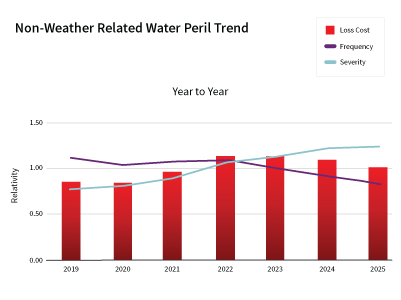 Water trends chart