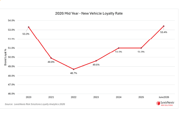  Automotive Brand Loyalty