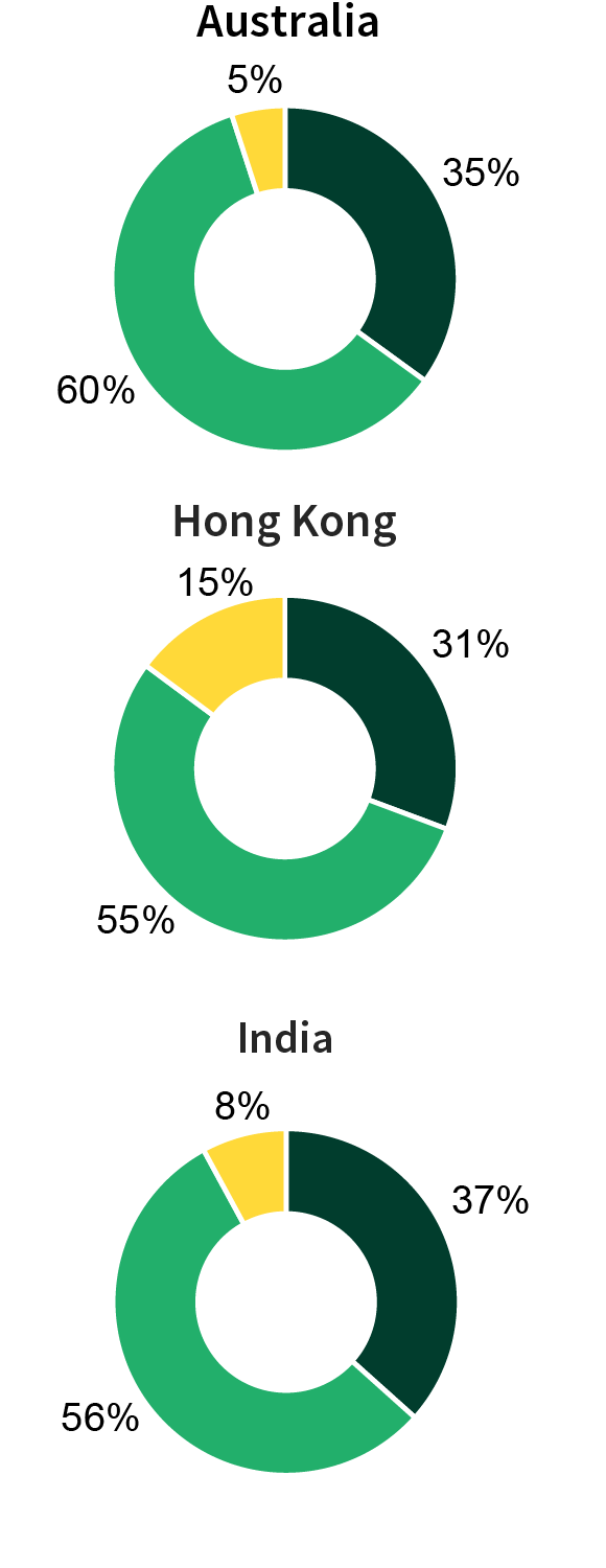 Fraud solutions across different customer journey stages