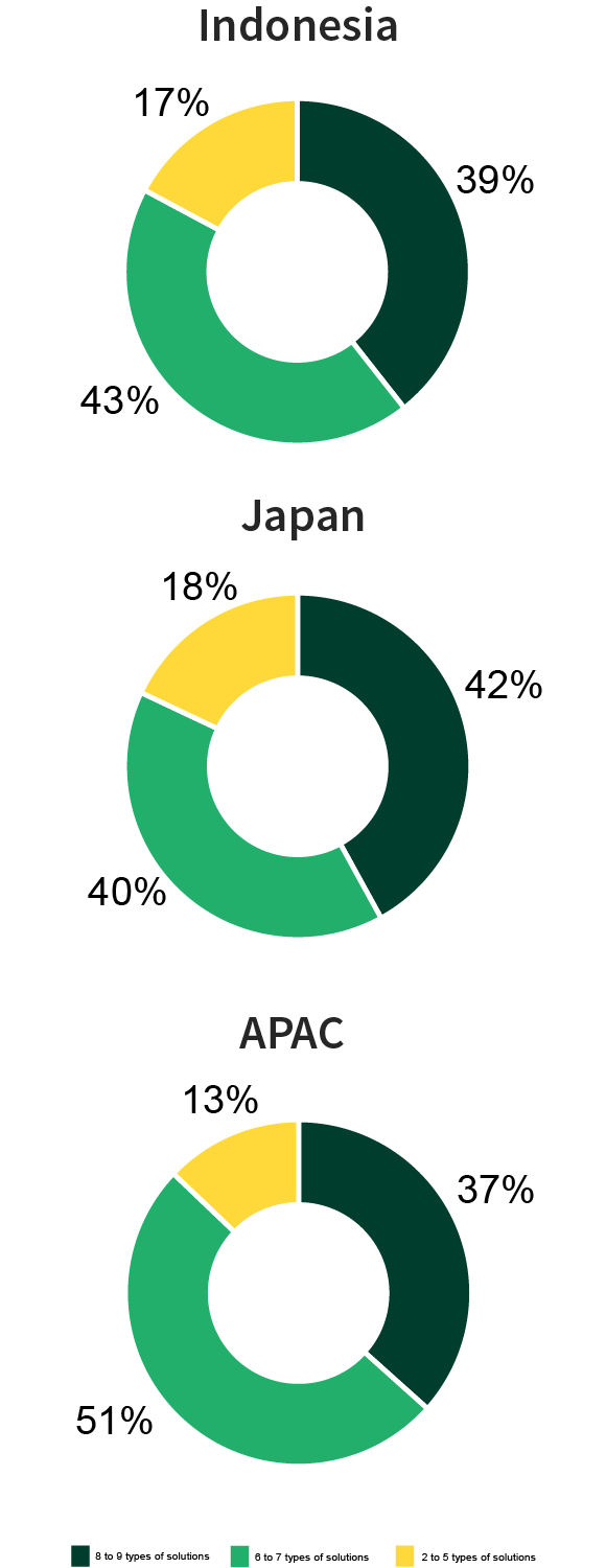 Fraud solutions across different customer journey stages