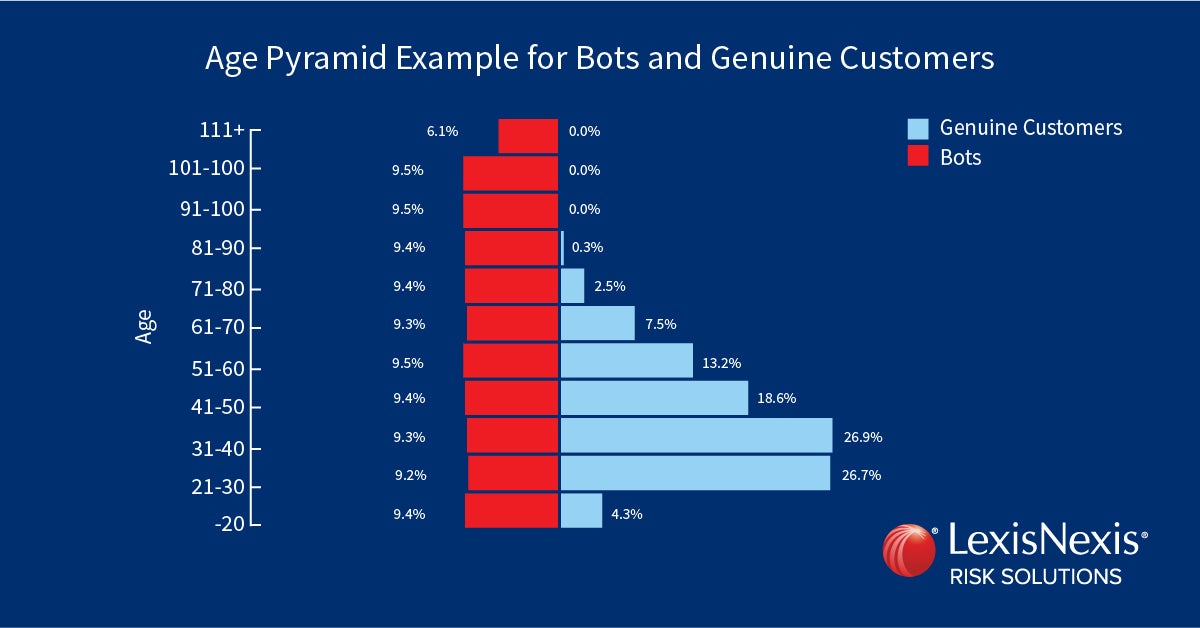 Age Pyramid Example for Bots and Genuine Customers