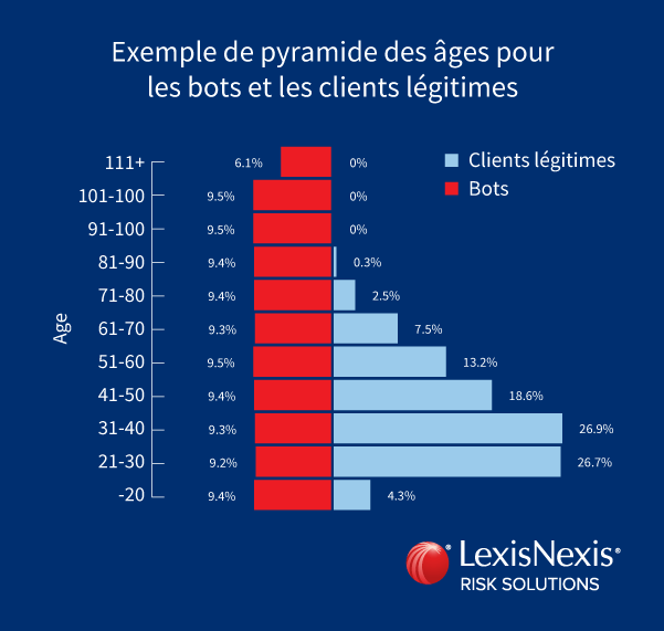 Bots et ecommerce