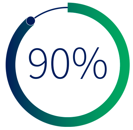 90 %