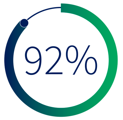 92 %