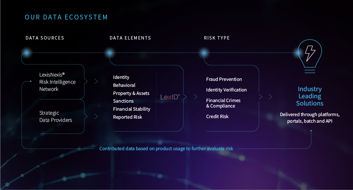 Data Ecosystem Example Our Data Ecosystem