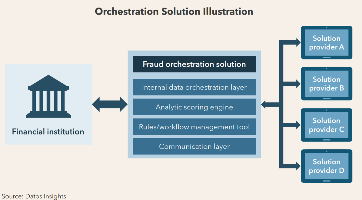 Datos Fraud Orchestration Report - Solution Diagram