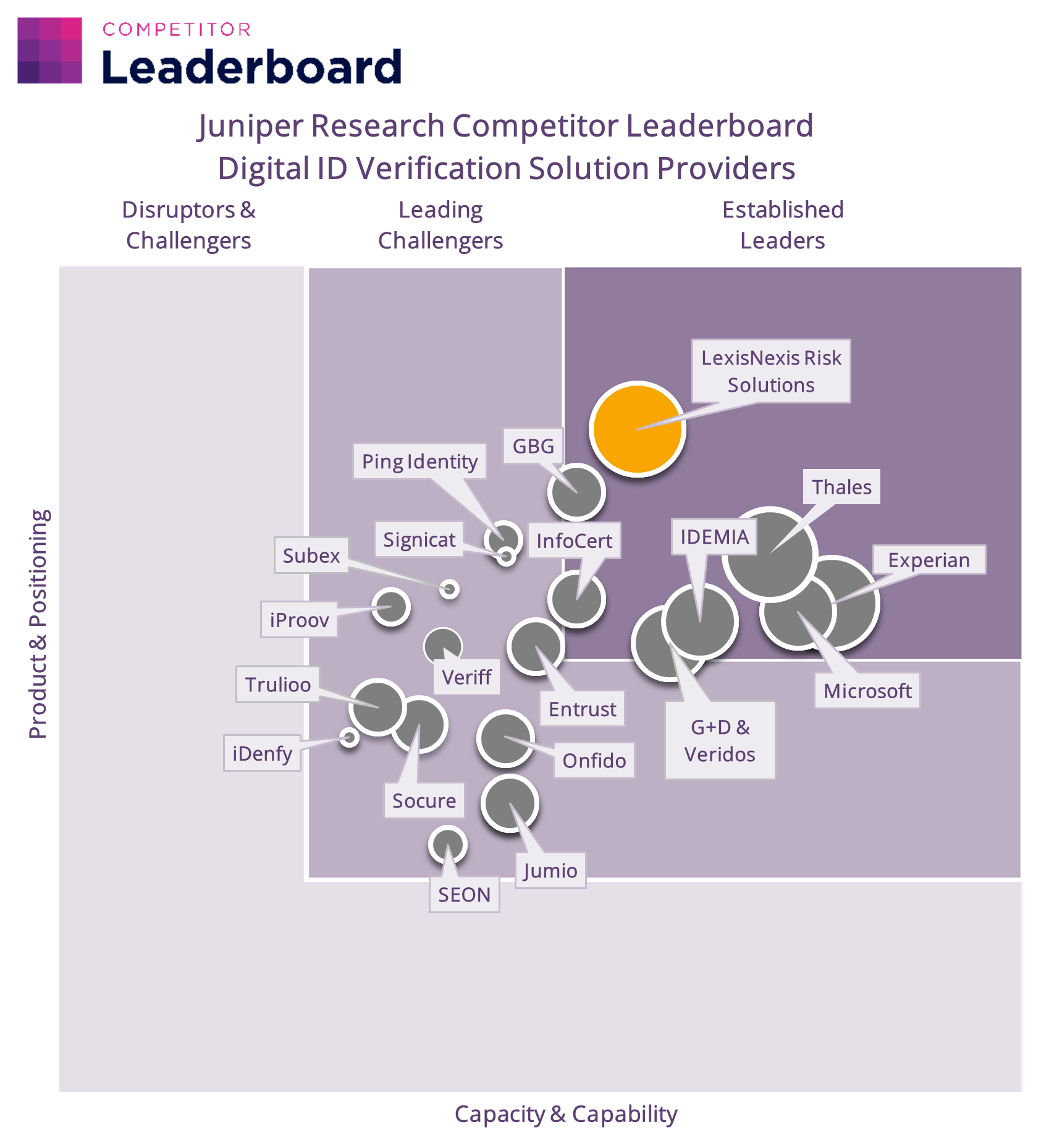 Juniper Research Competitor Leaderboard Digital ID Verification Solution Providers