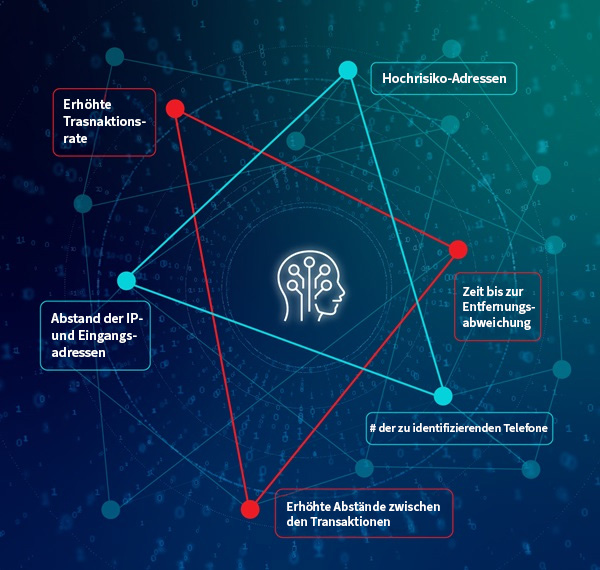 Identitäts- und Betrugserkennung