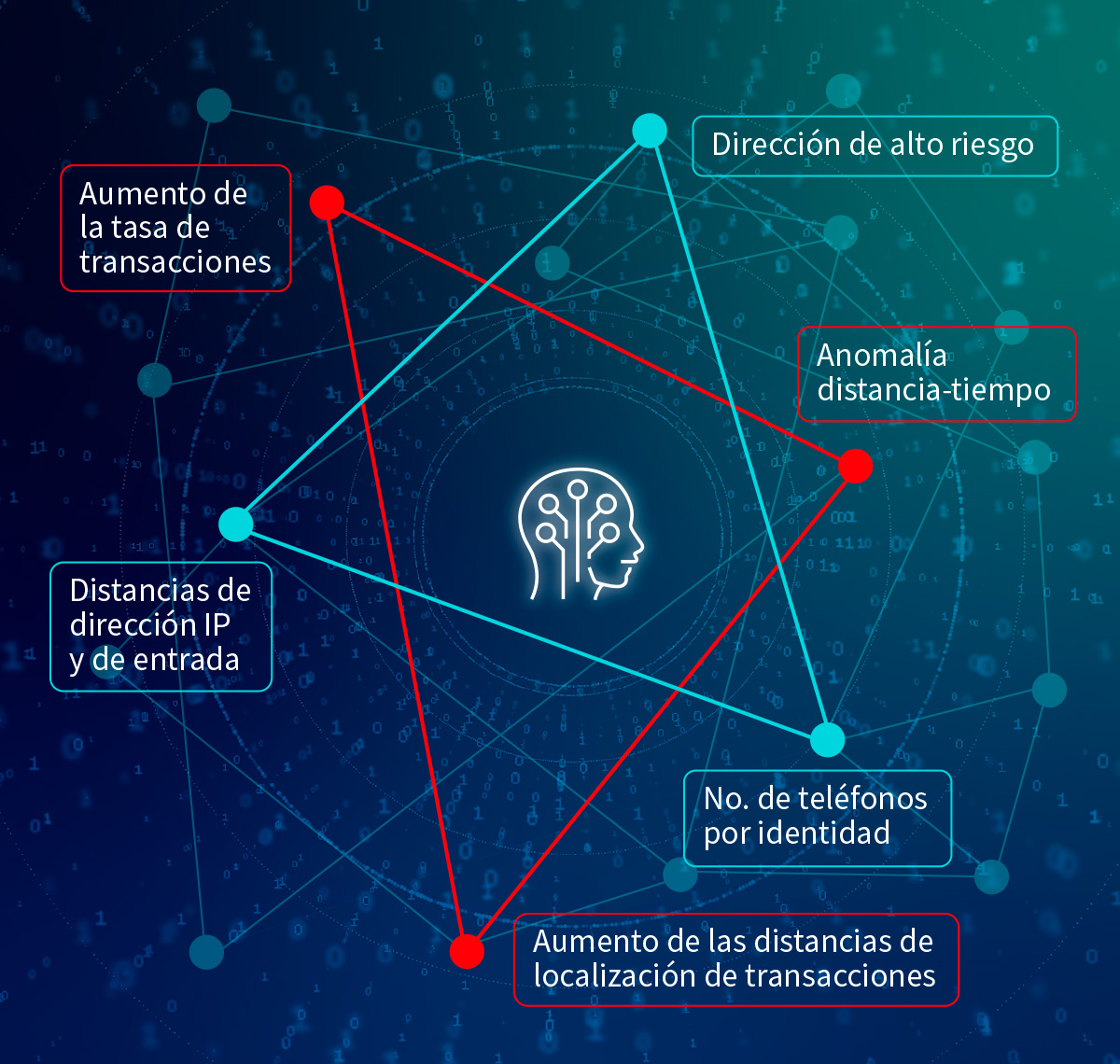 Detección de identidades y fraudes