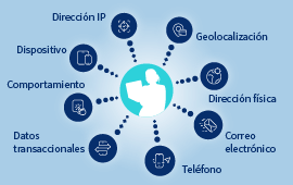Verificación de identidad de LexisNexis ThreatMetrix
