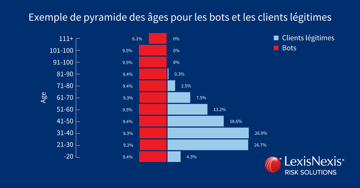 Bots et ecommerce