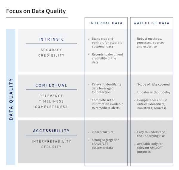 Anti-Money Laundering Data Quality Matrix