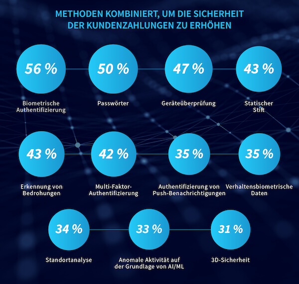 methoden kombiniert, um die sicherheit der kundenzahlungen zu erhohen