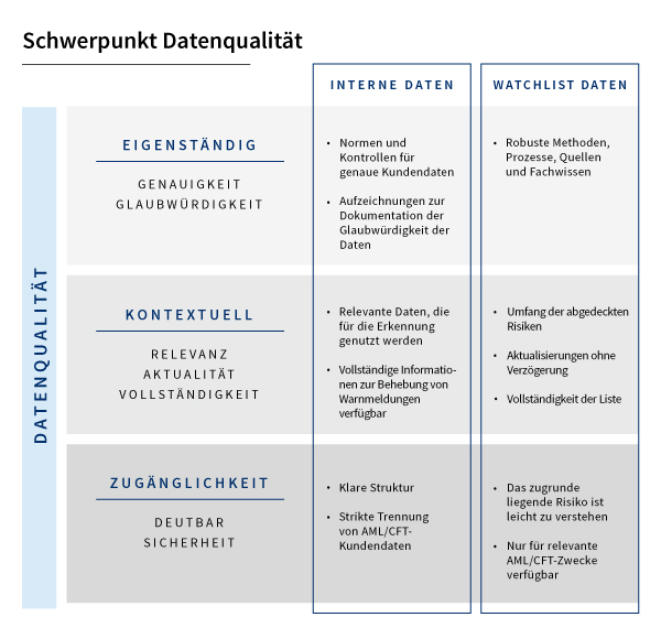 Fokus auf AML Datenqualitätsmatrix