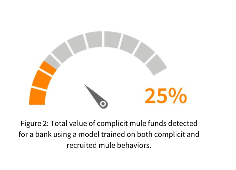 Money Mules 25% Gauge Chart US