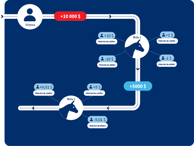 Fraude, mulas de dinero y estafas