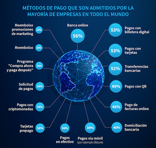 métodos de pago que son admitidos por la mayoría de empresas en todo el mundo