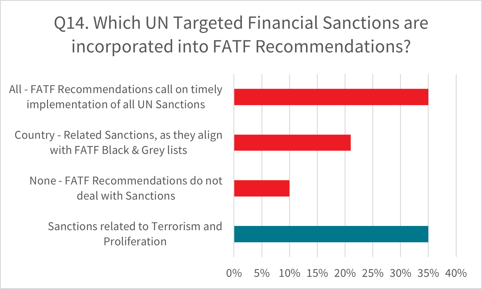 Which UN Targeted Financial Sanctions are incorporated into FATF Recommendations question