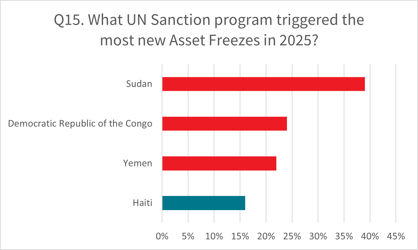 Which UN Targeted Financial Sanctions are incorporated into FATF Recommendations question
