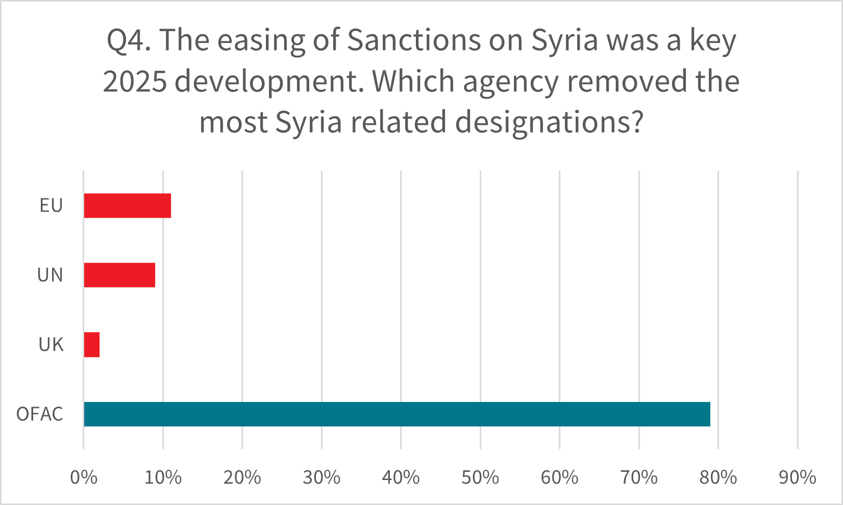 The easing of Sanctions on Syria question 
