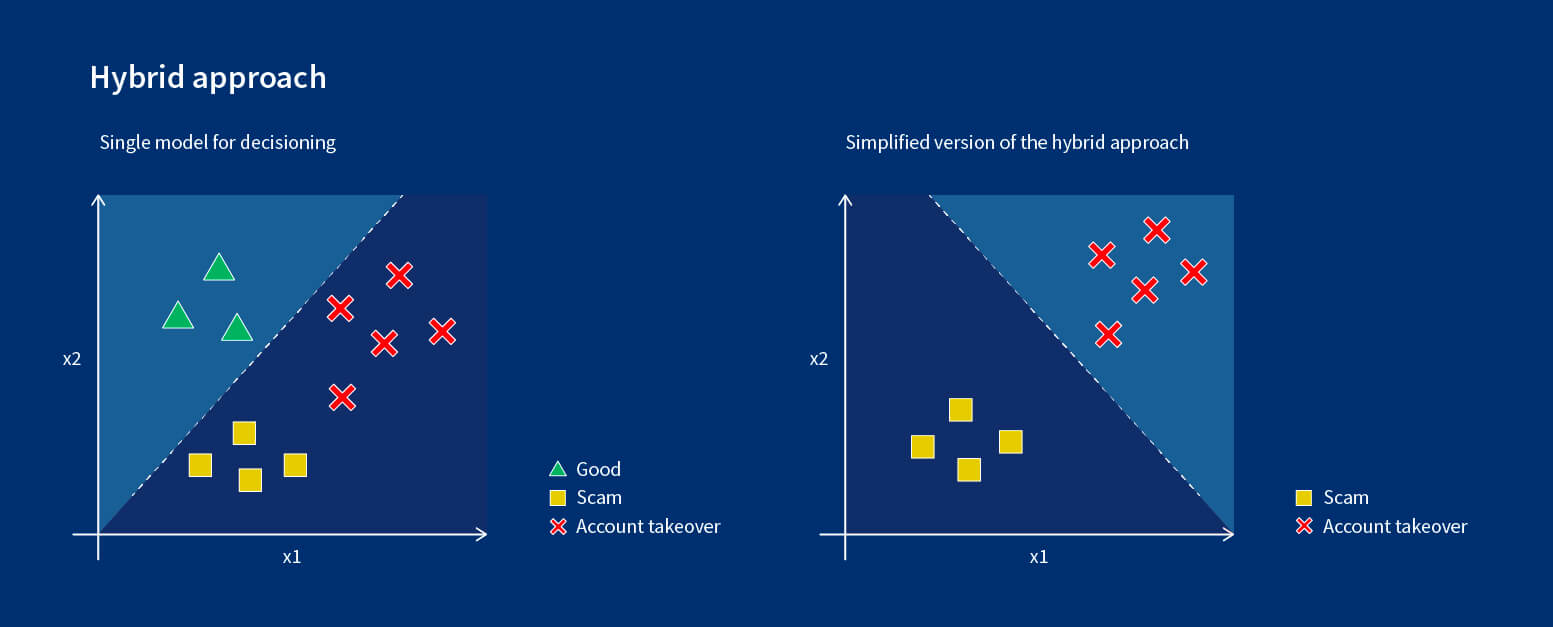 Single model approach