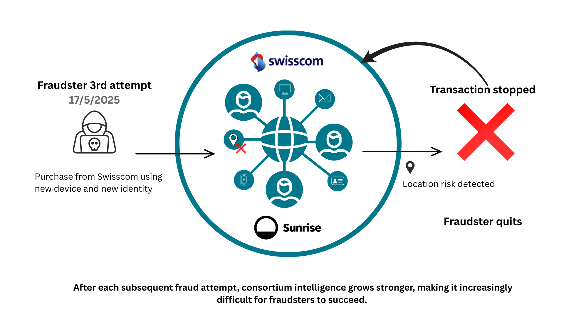 swisscom fraudulent activity timeline 4