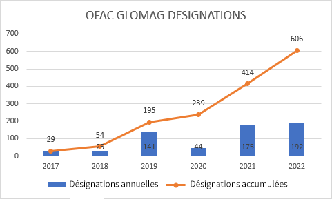 Les sanctions thématiques