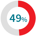 49% percent of respondents