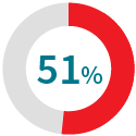 51% percent of respondents