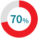 70% of respondents