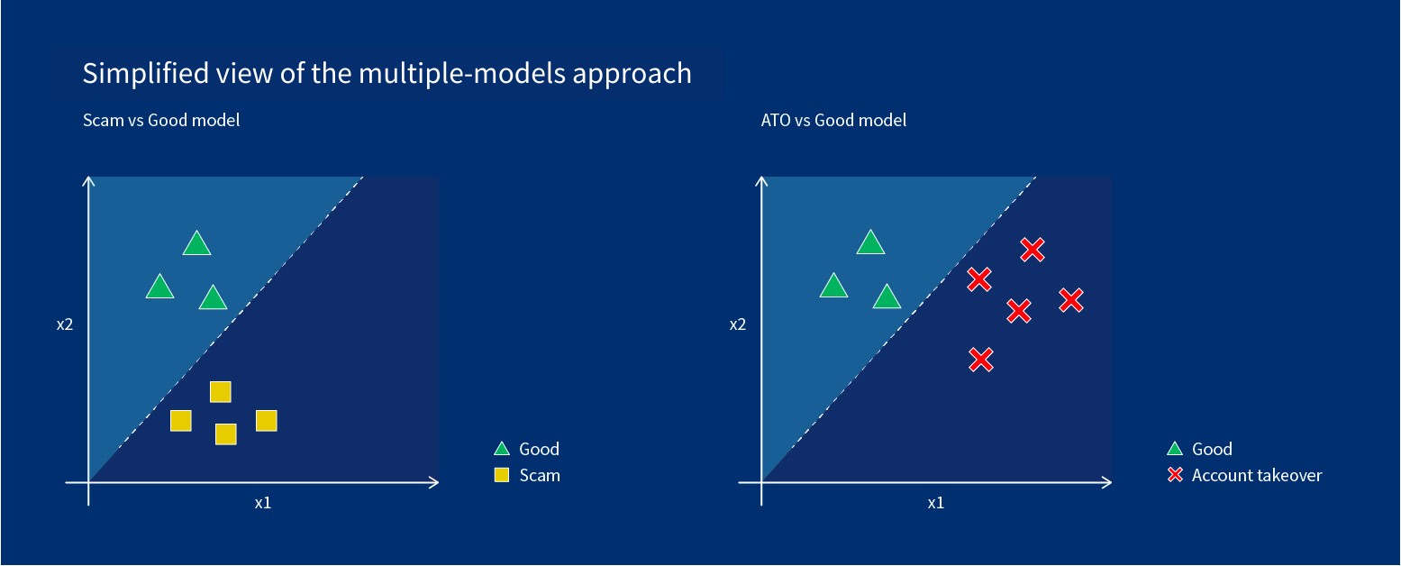 Multiple-models approach