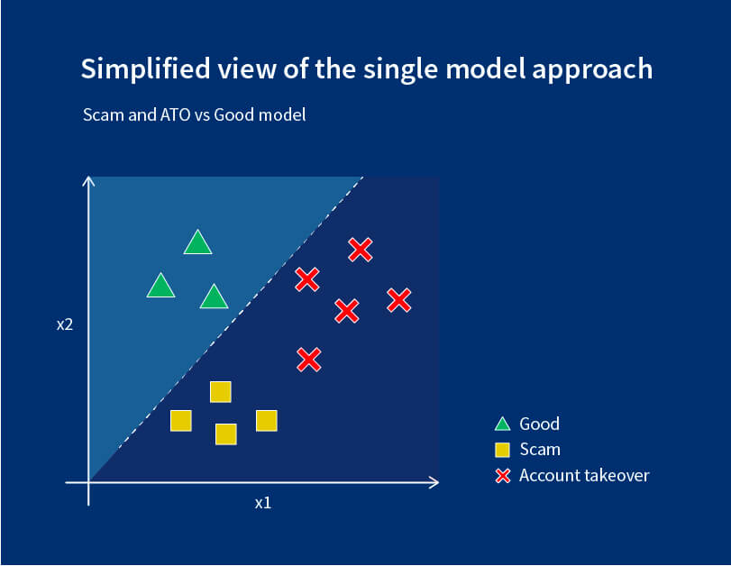 Single model approach