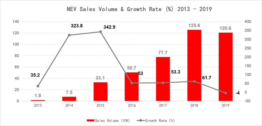 New energy vehicle sales volume and growth