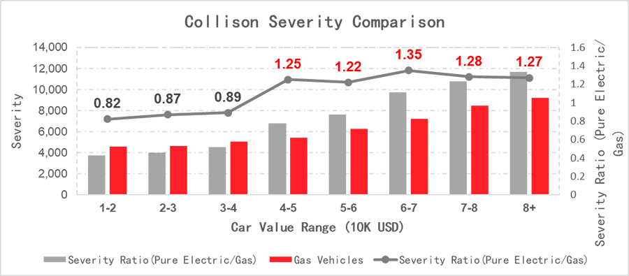 Collision severity comparison
