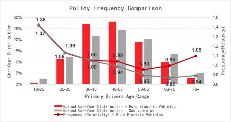 Policy frequency comparison