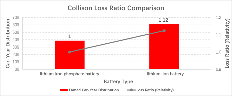 Collision loss ratio comparison