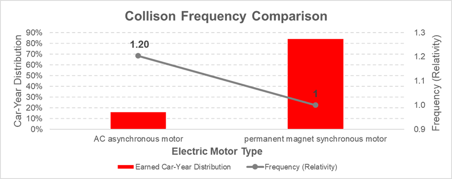 Collision frequency comparison