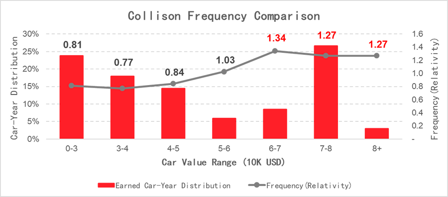 Collision frequency comparison